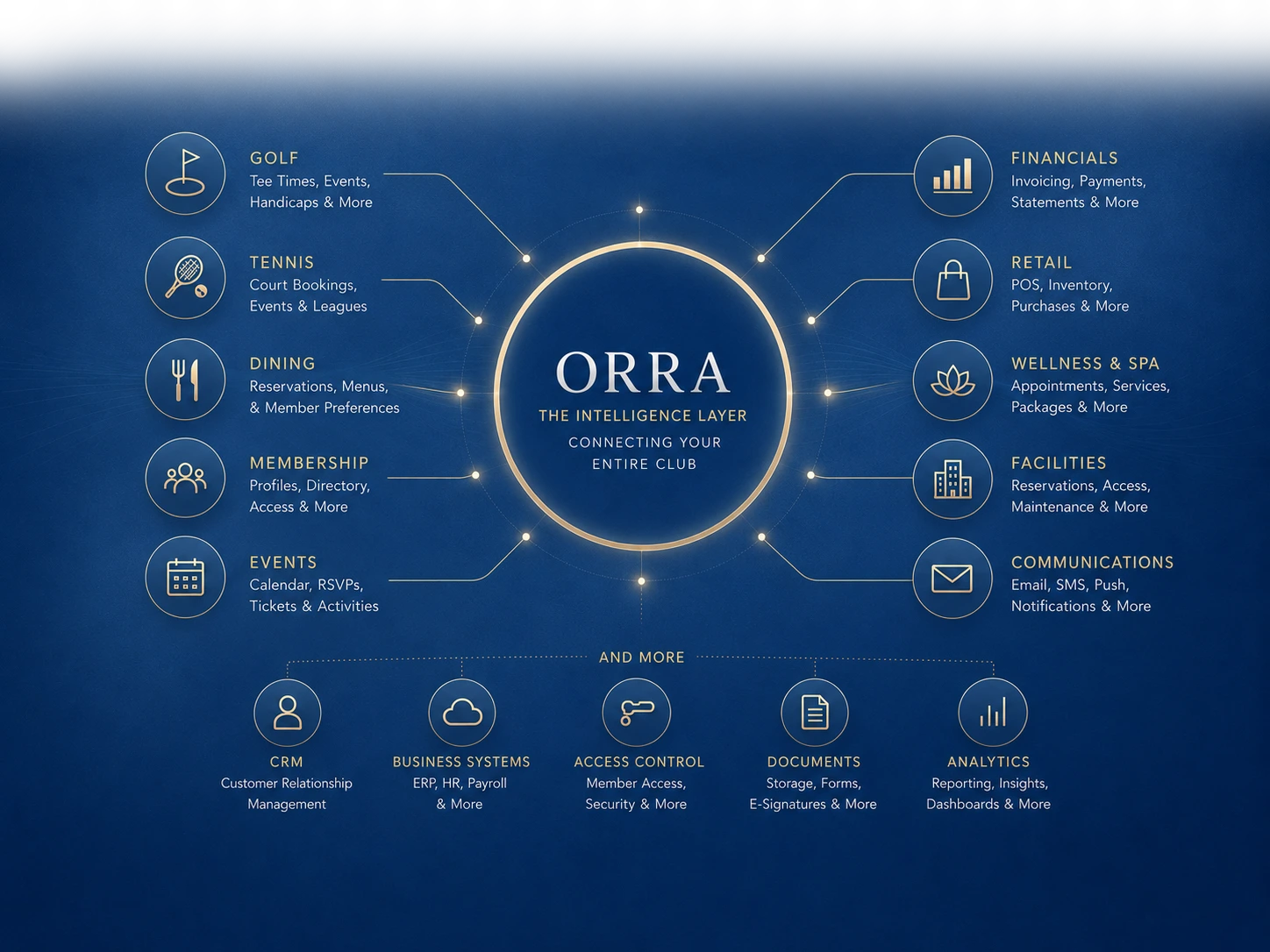 ORRA seamless integration with existing club systems